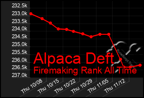 Total Graph of Alpaca Deft