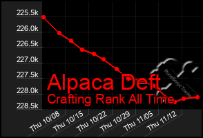 Total Graph of Alpaca Deft