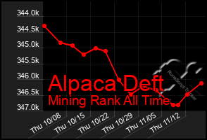 Total Graph of Alpaca Deft