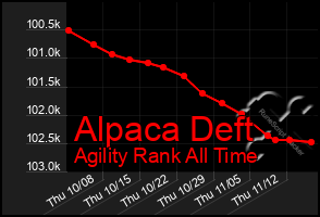 Total Graph of Alpaca Deft