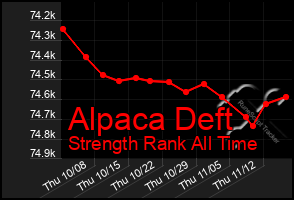 Total Graph of Alpaca Deft