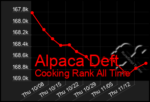 Total Graph of Alpaca Deft