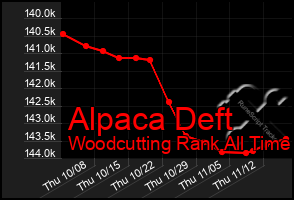 Total Graph of Alpaca Deft