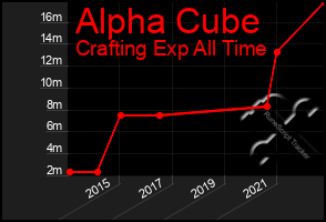 Total Graph of Alpha Cube