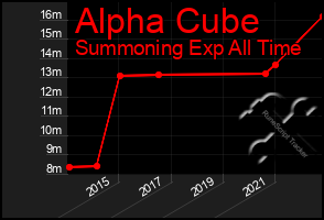 Total Graph of Alpha Cube