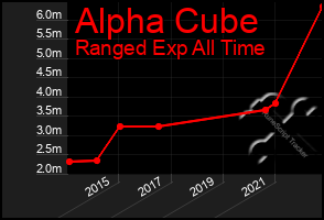 Total Graph of Alpha Cube