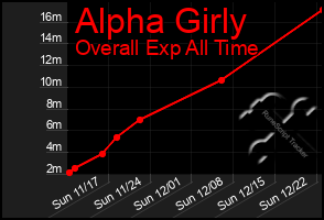 Total Graph of Alpha Girly