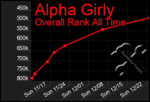 Total Graph of Alpha Girly