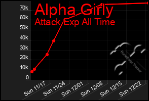 Total Graph of Alpha Girly