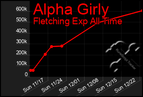 Total Graph of Alpha Girly