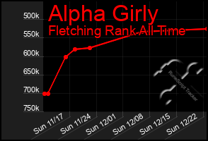 Total Graph of Alpha Girly