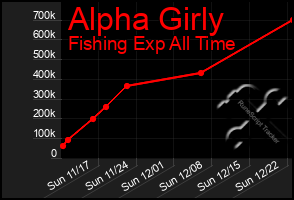 Total Graph of Alpha Girly