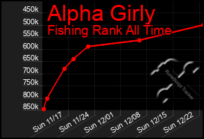 Total Graph of Alpha Girly