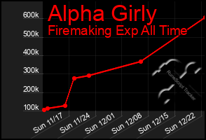 Total Graph of Alpha Girly