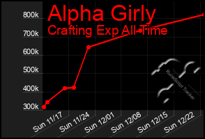 Total Graph of Alpha Girly