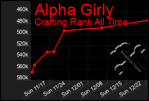 Total Graph of Alpha Girly