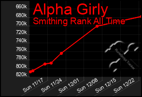 Total Graph of Alpha Girly