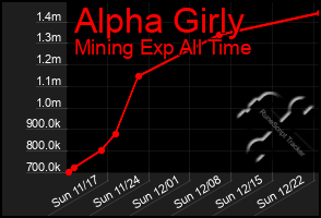 Total Graph of Alpha Girly