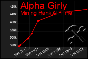 Total Graph of Alpha Girly