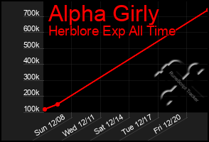 Total Graph of Alpha Girly