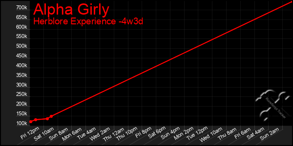 Last 31 Days Graph of Alpha Girly