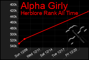 Total Graph of Alpha Girly