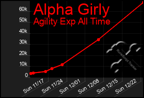 Total Graph of Alpha Girly