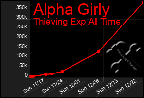 Total Graph of Alpha Girly