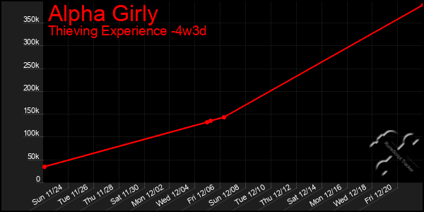 Last 31 Days Graph of Alpha Girly