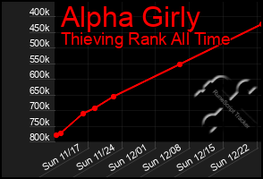 Total Graph of Alpha Girly