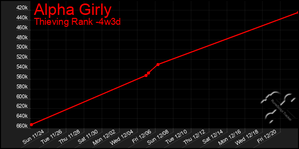 Last 31 Days Graph of Alpha Girly