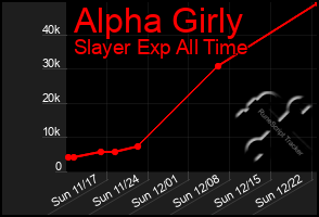 Total Graph of Alpha Girly