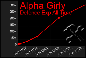 Total Graph of Alpha Girly