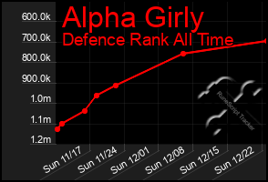 Total Graph of Alpha Girly