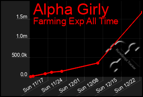 Total Graph of Alpha Girly