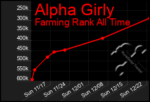 Total Graph of Alpha Girly