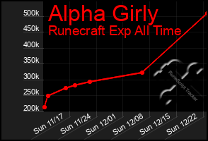 Total Graph of Alpha Girly