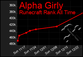 Total Graph of Alpha Girly