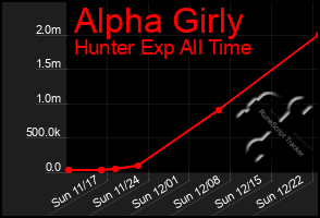 Total Graph of Alpha Girly