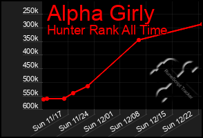 Total Graph of Alpha Girly