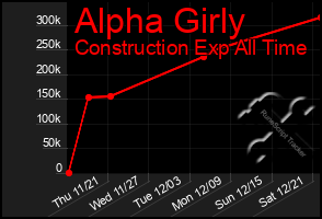 Total Graph of Alpha Girly