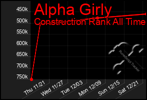 Total Graph of Alpha Girly