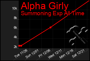 Total Graph of Alpha Girly