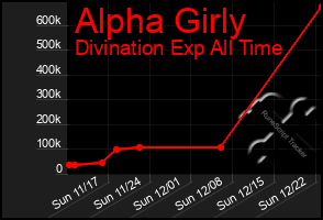 Total Graph of Alpha Girly