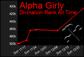 Total Graph of Alpha Girly