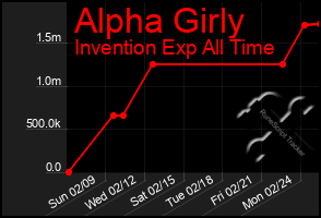 Total Graph of Alpha Girly