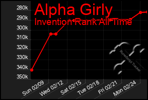 Total Graph of Alpha Girly