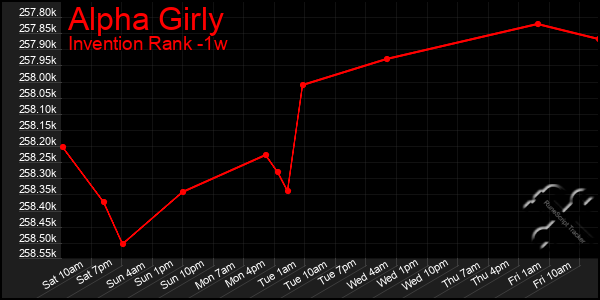 Last 7 Days Graph of Alpha Girly