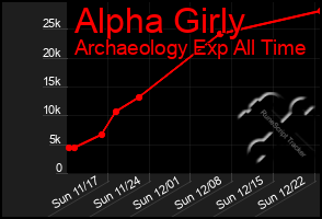 Total Graph of Alpha Girly