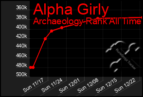 Total Graph of Alpha Girly